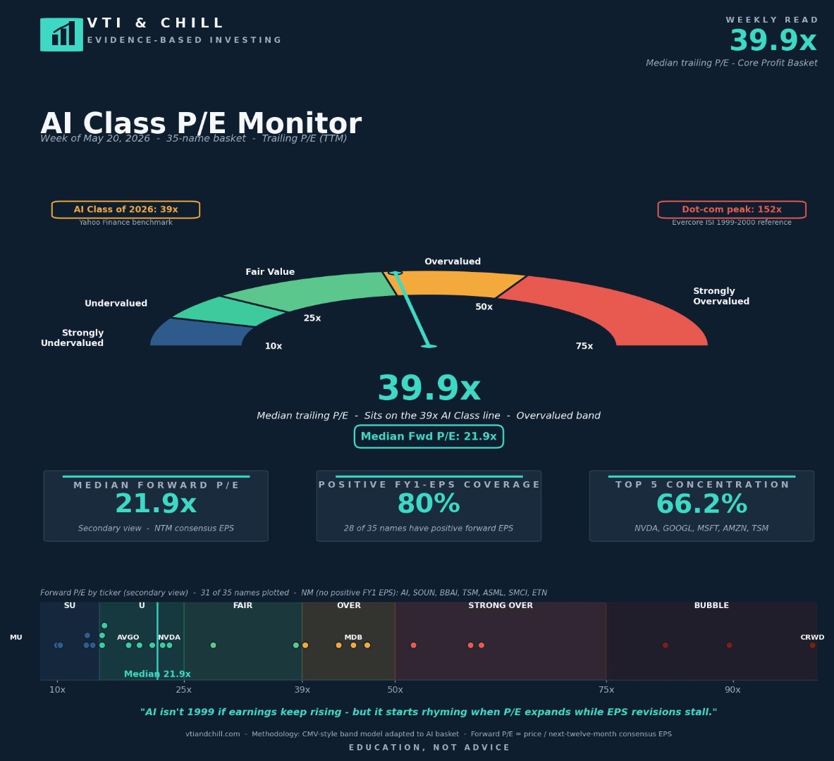 VTI & Chill AI Class P/E Monitor for week of May 20, 2026 showing 39.9x trailing P/E with 21.9x forward P/E. The 35-name AI Class basket sits in the Overvalued band on a half-circle gauge, well below the dot-com peak of 152x. Bottom strip shows individual constituent forward P/Es from 10x to 90x.