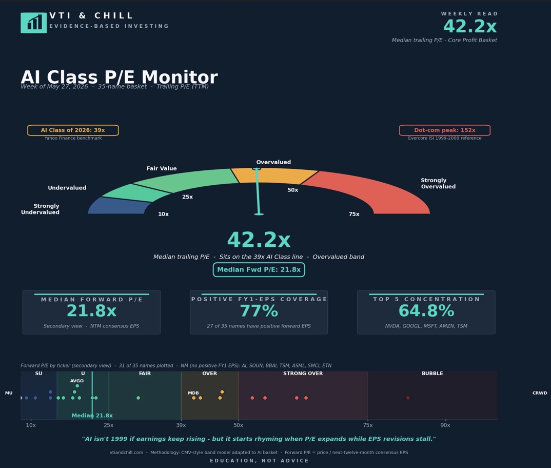 VTI and Chill AI Class P/E Monitor for the Week of May 27, 2026: 42.2x median trailing P/E, 21.8x median forward P/E, 77 percent of 35-name basket has positive forward EPS coverage, top 5 concentration 64.8 percent (NVDA, GOOGL, MSFT, AMZN, TSM). Half-circle gauge shows the basket sitting in the Overvalued band well below the 152x dot-com peak. Forward-P/E scatter strip shows AVGO clustered in undervalued, MDB in overvalued, CRWD in bubble band.