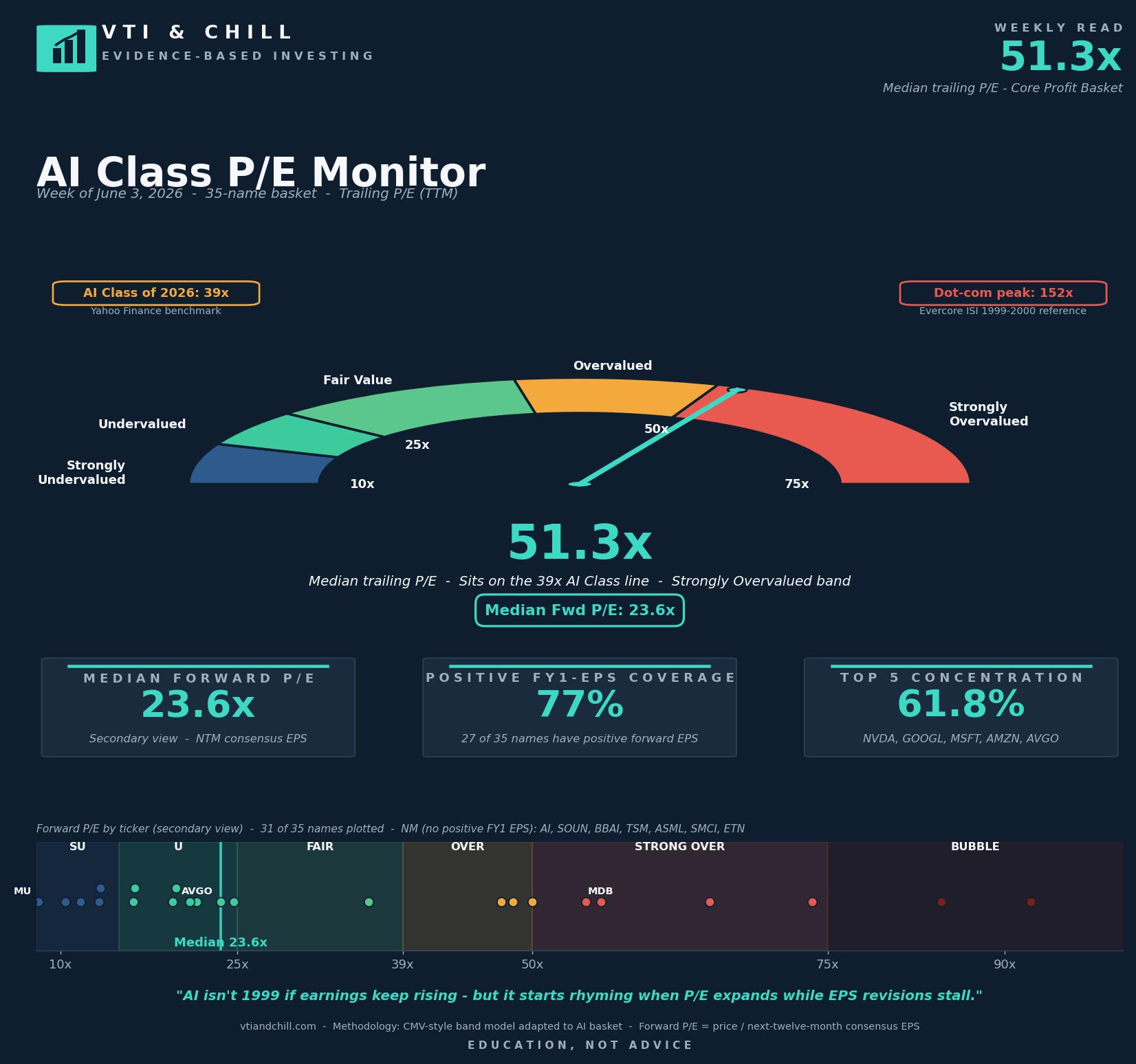 VTI and Chill AI Class P/E Monitor for the Week of June 3, 2026: 51.3x median trailing P/E (highest reading the monitor has logged), 23.6x median forward P/E, 77 percent of 35-name basket has positive forward EPS coverage (27 of 35), top 5 concentration 61.8 percent (NVDA, GOOGL, MSFT, AMZN, AVGO). Half-circle gauge shows the basket has crossed from Overvalued into Strongly Overvalued band, still well below the 152x dot-com peak. Forward-P/E scatter strip shows AVGO clustered in undervalued, MDB in strong-over band, individual constituents spread from 10x to 90x.
