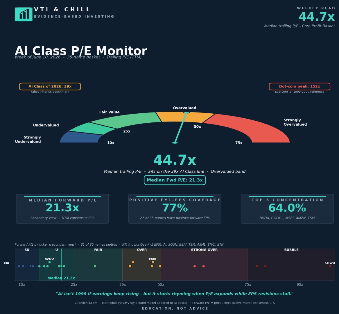 VTI and Chill AI Class P/E Monitor for the Week of June 10, 2026: 44.7x median trailing P/E (down 6.6 turns from last week's 51.3x), 21.3x median forward P/E (down from 23.6x), 77 percent of 35-name basket has positive forward EPS coverage (27 of 35 names), top-5 concentration 64.0 percent (NVDA, GOOGL, MSFT, AMZN, TSM). Half-circle gauge shows basket sitting on the 39x AI Class of 2026 benchmark line. Forward P/E scatter strip shows MU in undervalued band, AVGO in U band, MDB in overvalued band, CRWD in bubble band. 31 of 35 names plotted with positive FY1 EPS.