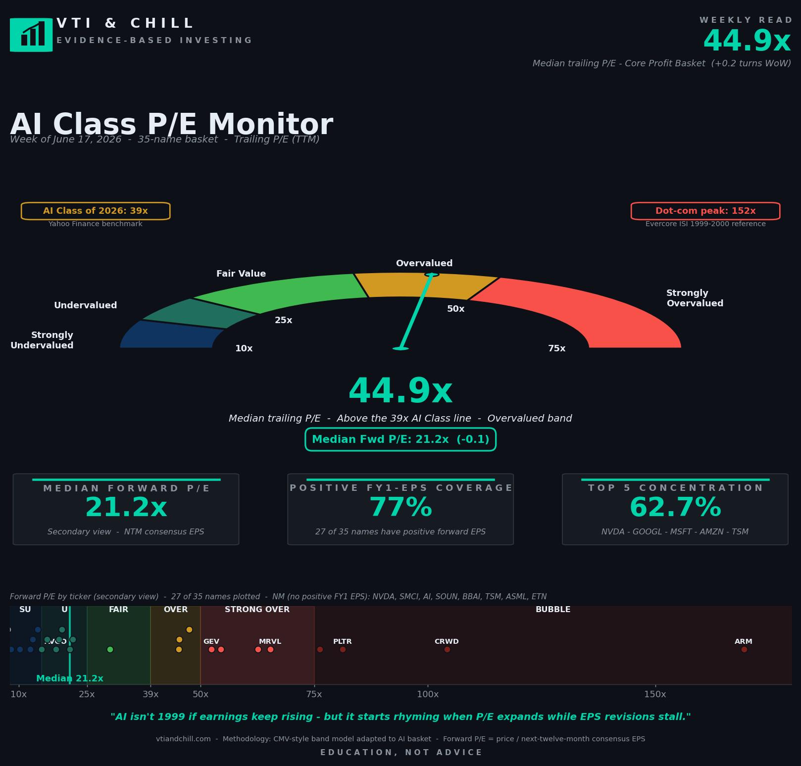 VTI and Chill AI Class P/E Monitor for the Week of June 17, 2026: 44.9x median trailing P/E (up 0.2 turns WoW), 21.2x median forward P/E (flat), 77 percent positive forward EPS coverage, top-5 concentration 62.7 percent (NVDA, GOOGL, MSFT, AMZN, TSM). Half-circle gauge needle in Overvalued band. Segment view shows wide dispersion: Hyperscalers/Cloud 14.2x forward, Software/Data 62.6x forward. ARM forward P/E expanded +39 turns to 169.5x WoW.