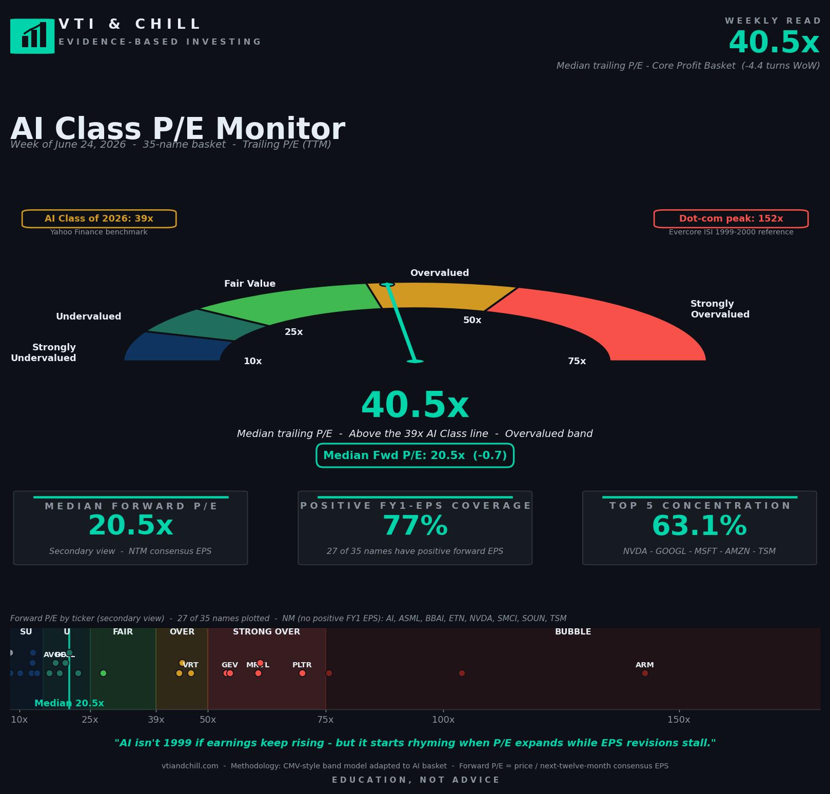VTI and Chill AI Class P/E Monitor for the Week of June 24, 2026: 40.5x median trailing P/E (down 4.4 turns WoW), 20.5x median forward P/E (down 0.7 WoW), 77 percent positive forward EPS coverage, top-5 concentration 63.1 percent (NVDA, GOOGL, MSFT, AMZN, TSM). Half-circle gauge needle near the boundary of Fair Value and Overvalued bands. ARM forward P/E compressed -15.8 percent, PLTR -13.8 percent, MRVL -7.2 percent.