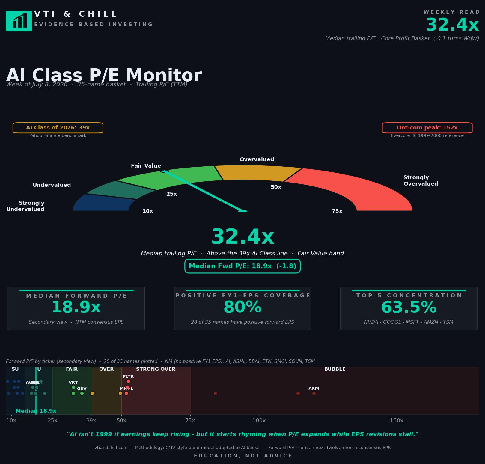 VTI and Chill AI Class P/E Monitor for the Week of July 8, 2026: 32.4x median trailing P/E (essentially flat WoW), 18.9x median forward P/E (down 1.8 turns, largest single-week forward compression in the monitor's history), 80 percent positive forward EPS coverage, top-5 concentration 63.5 percent (NVDA, GOOGL, MSFT, AMZN, TSM). Semis forward P/E 25.1x, Software and Data 52.2x.